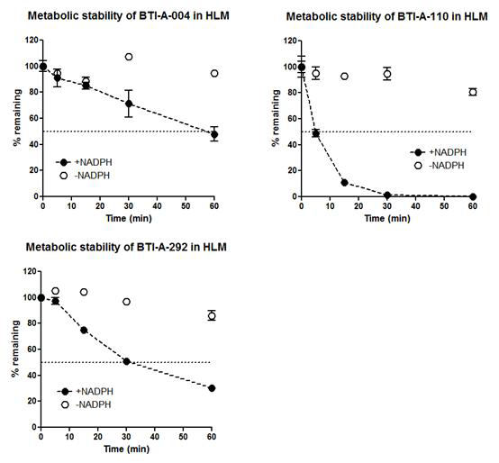 Metabolic stability of BTI-A-004, 110 and 292 in human liver microsomes