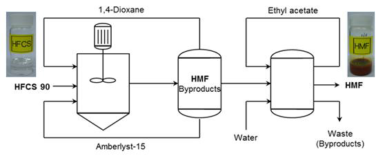 Preparation of HMF using 1,4-dioxane