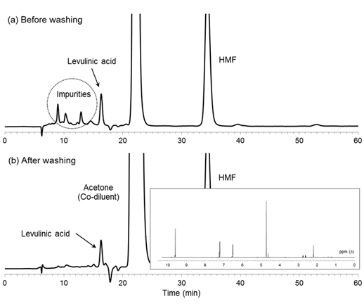 HPLC chromatograms of the crude products (a) before and (b) after washing with water (Inner box indicates 1H-NMR Spectroscopy corresponding to crude products after washing with water)