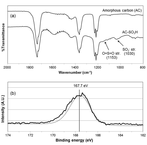 (a) FT-IR and (b) XPS spectra of sulfonated amorphous carbonaceous materials
