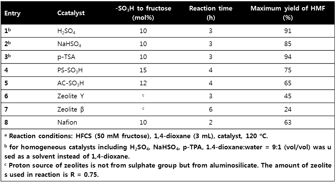 Dehydration of HFCS into HMF using homogeneous and heterogeneous acid catalysts containing -SO₃Hin1,4-dioxane
