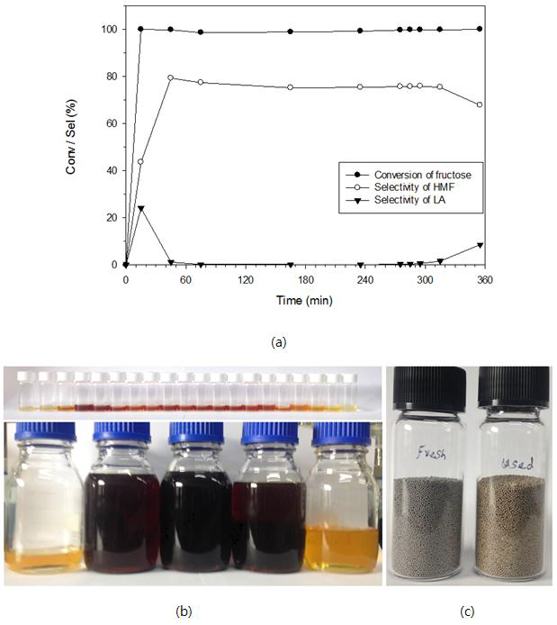 (a) Conversion of fructose and selectivity of HMF/levulinic acid according to time; (b) comparison of sample collected at the designated time; (c) comparison of fresh and used catalyst