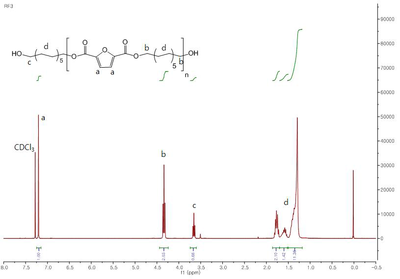 ¹H-NMR spectrum of Polyesterpolyol based FDCA in CDCl₃