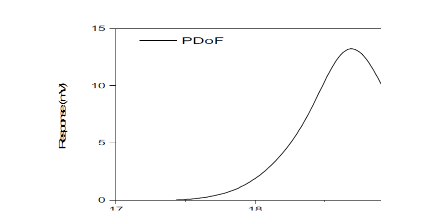 GPC data of polyesterpolyol based FDCA