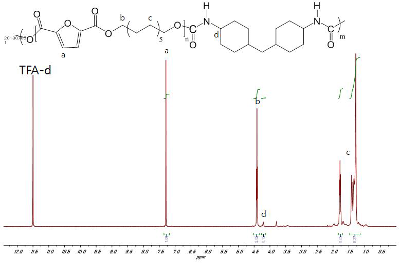 ¹H-NMR spectrum of polyurethane using H12-MDI in TFA-d