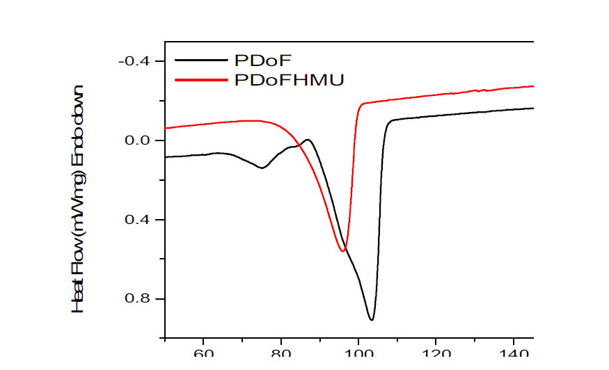 DSC data of polyurethane bio-based polyol