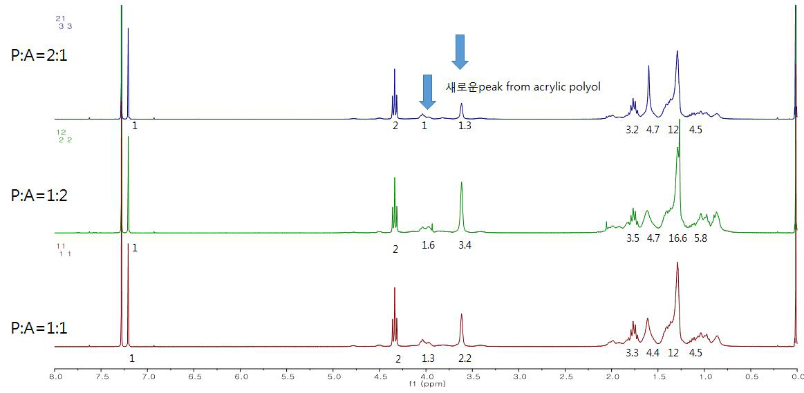 NMR spectra of polyurethane of bio-based polyol and arcylic polyol