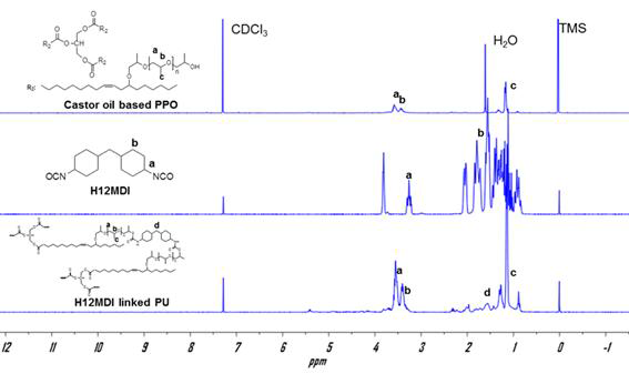 ¹H-NMR spectra of castor oil based polypropyl oxide, H12-MDI and H12-MDI linked polyurethane