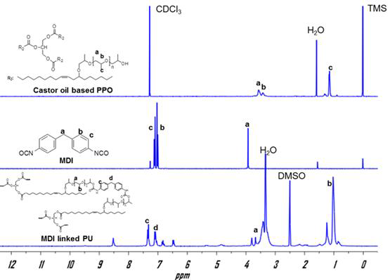 1H-NMR spectra of castor oil based polypropyl oxide, MDI and MDI linked polyurethane