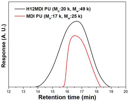 GPC spectra of H12MDI linked polyurethane and MDI linked polyurethane