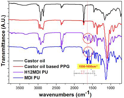 IR spectra of castor oil, castor oil based PPG, H12MDI linked polyurethane and MDI linked polyurethane