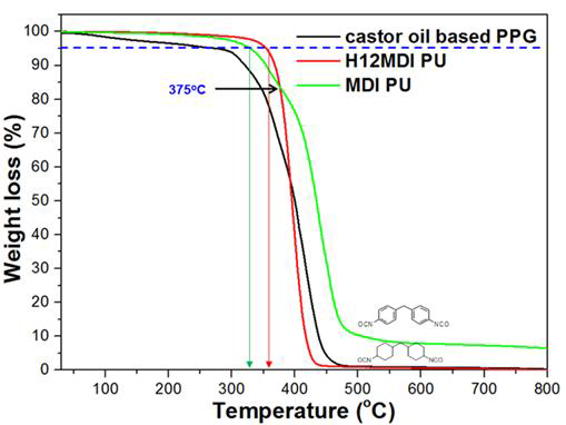 TGA spectra of castor oil based PPG, H12MDI linked polyurethane and MDI linked polyurethane