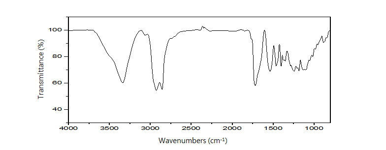 FT-IR spectrum of Polyurethane using isosorbide