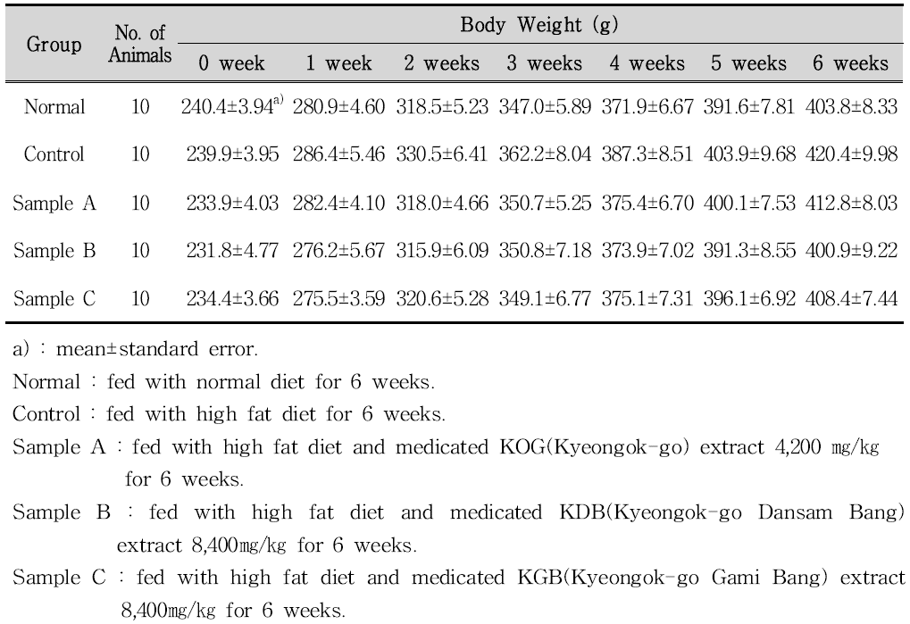 Effects of KOG, KDB and KGB Extract on the Body Weight in Rats Fed with High Fat Diet.