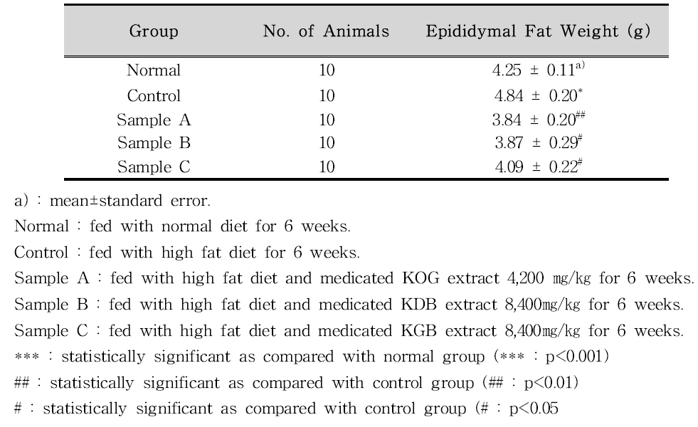 Effects of KOG, KDB and KGB Extract on the Epididymal Fat Weight in Rats Fed with High Fat Diet.