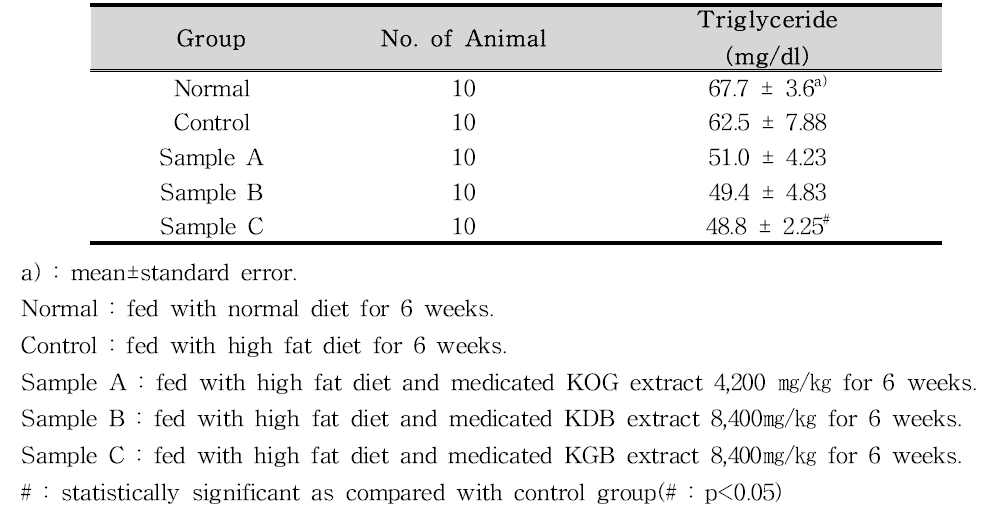 Effects of KOG, KDB and KGB the Serum Triglyceride Levels in Rats with High Fat Diet