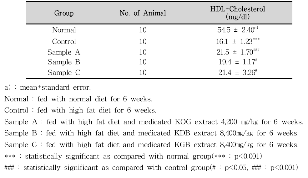 Effects of KOG, KDB and KGB on the Serum HDL-Cholesterol Levels in Rats with High Fat Diet