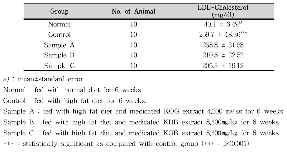 Effects of KOG, KDB and KGB on the Serum LDL-Cholesterol Levels in Rats with High Fat Diet
