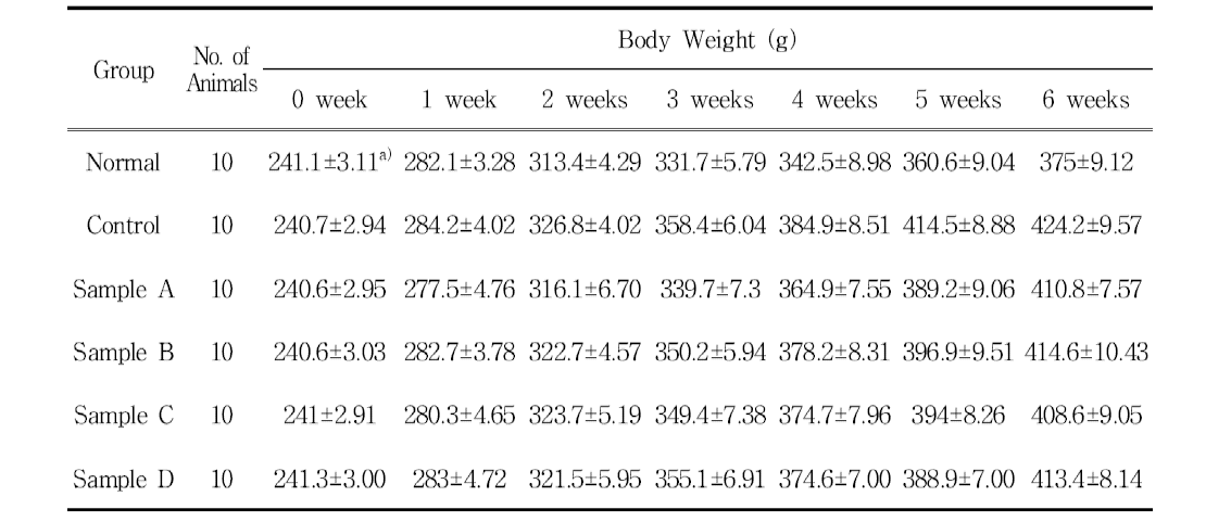 Effects of KOG and KGB Extract on the Body Weight in Rats Fed with High Fat Diet