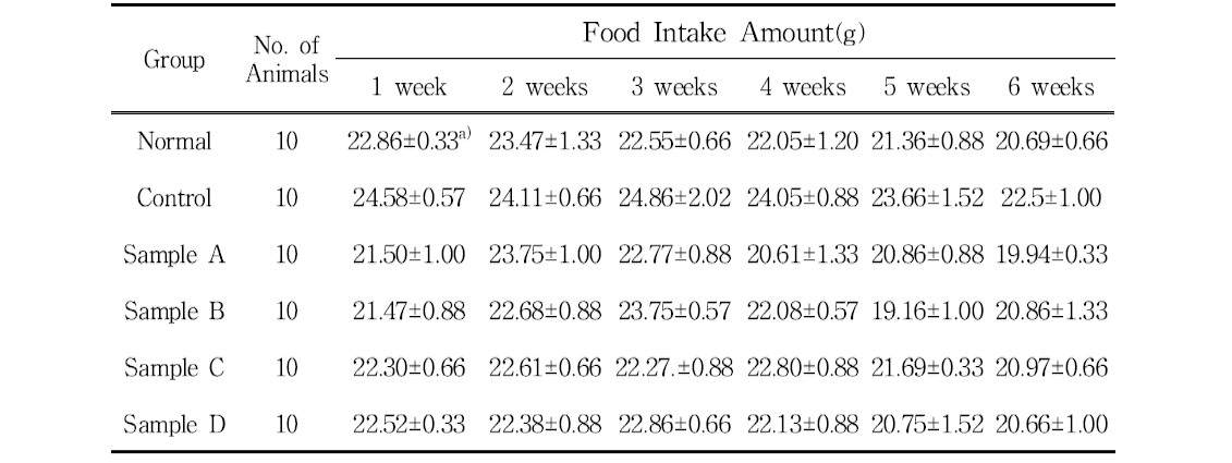 Effects of KOG and KGB Extract on the Food Intake Amount in Rats Fed with High Fat Diet