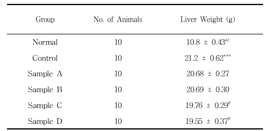 Effects of KOG, KDB and KGB Extract on the Liver Weight in Rats Fed with High Fat Diet