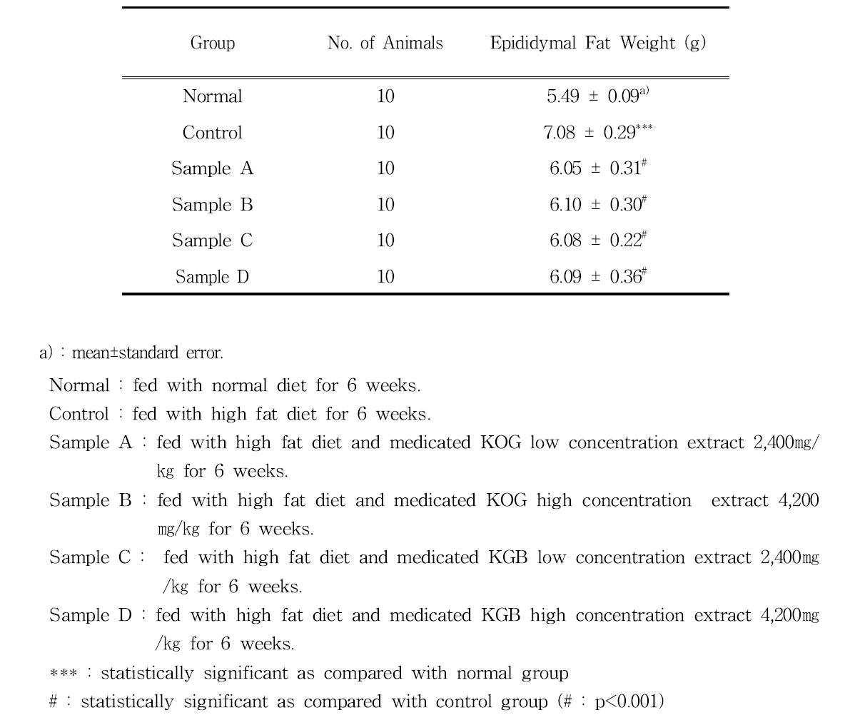 Effects of KOG, KDB and KGB Extract on the Epididymal Fat Weight in Rats Fed with High Fat Diet