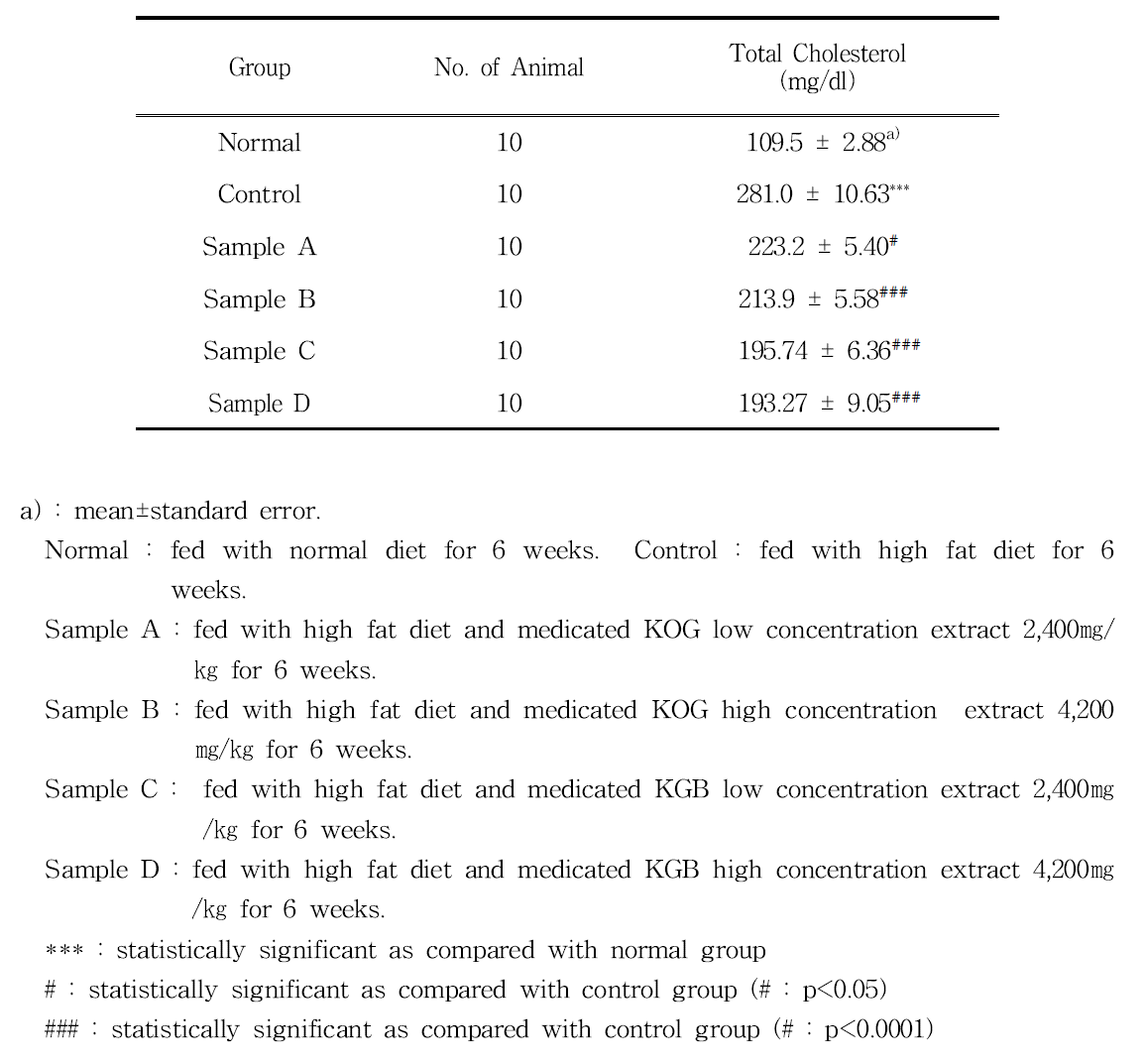 Effects of KOG and KGB on the Serum Total Cholesterol Levels in Rats with High Fat Diet