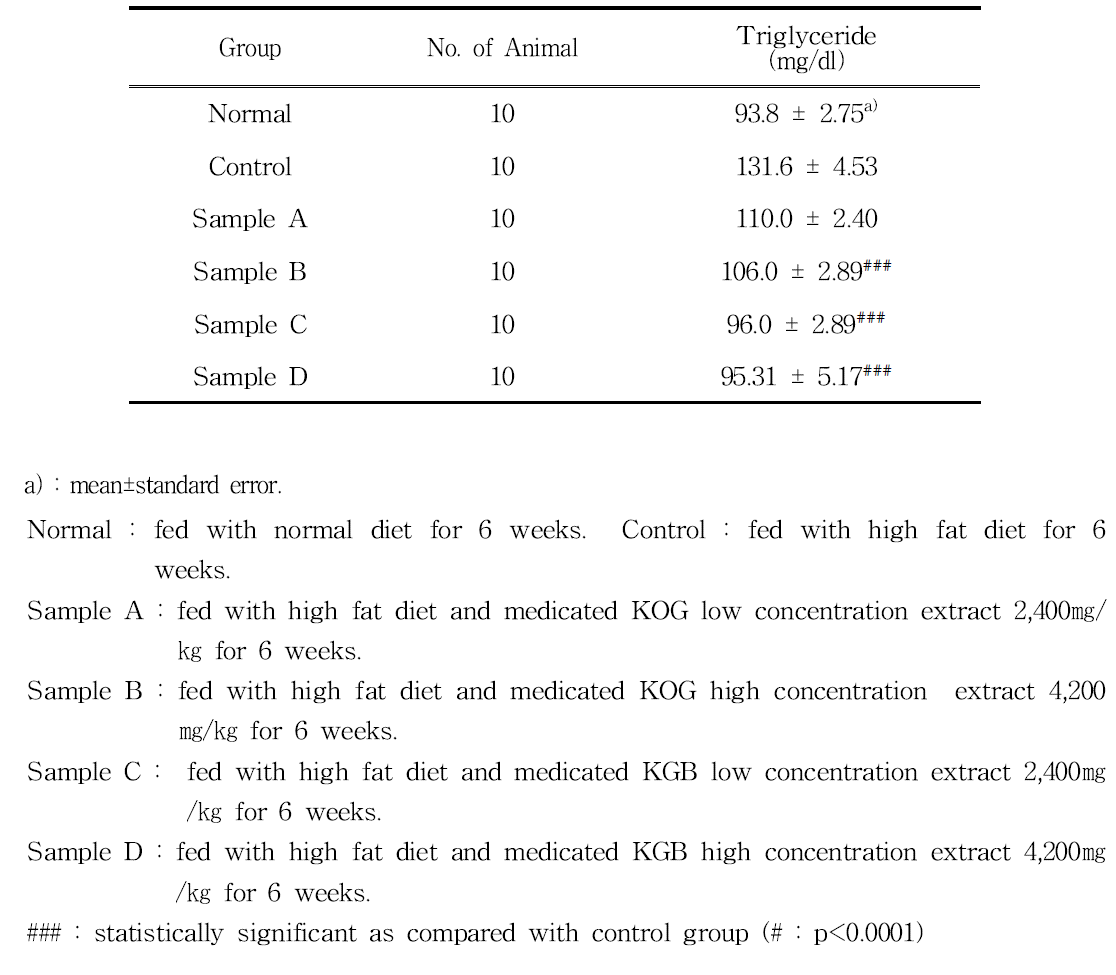 Effects of KOG, KDB and KGB the Serum Triglyceride Levels in Rats with High Fat Diet