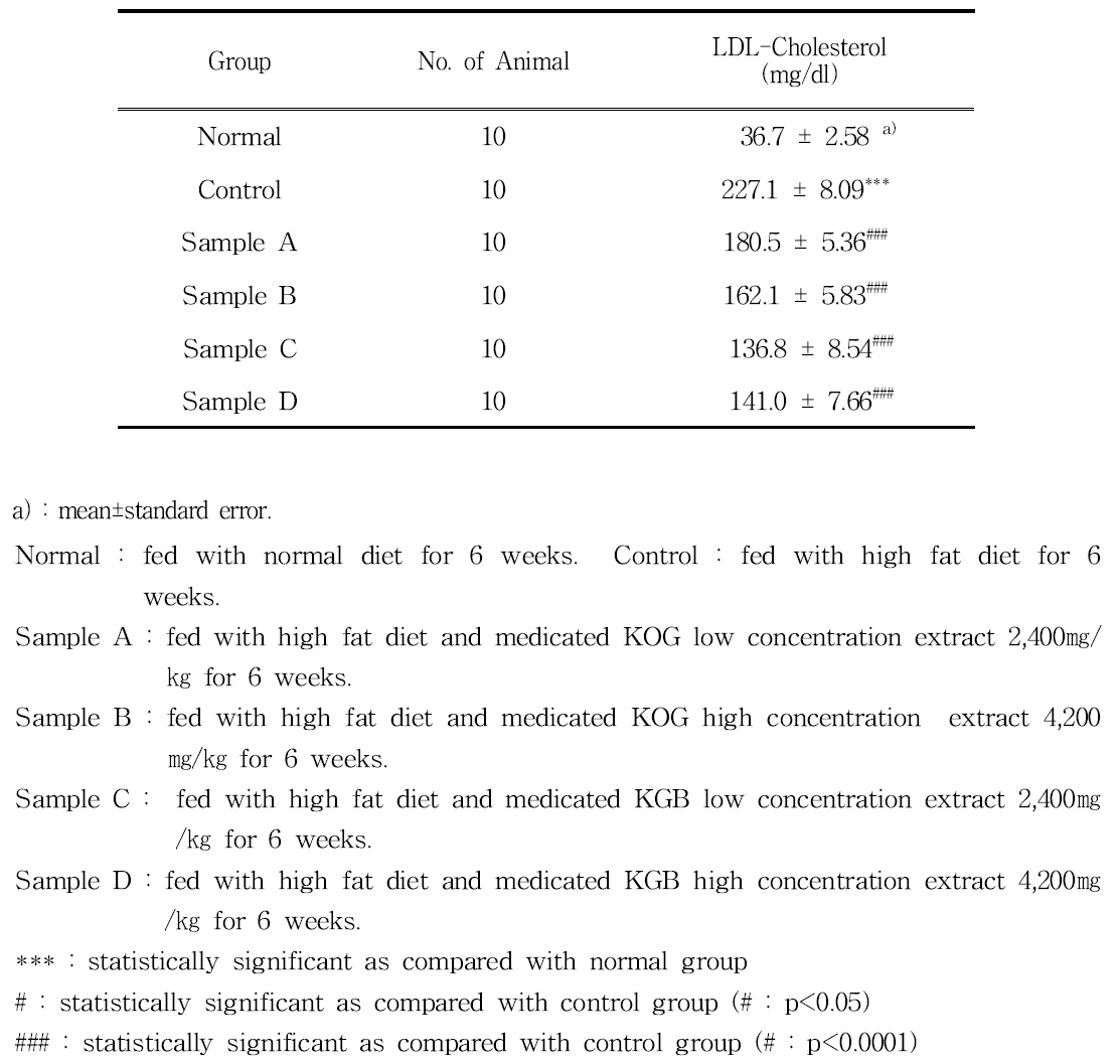 Effects of KOG and KGB on the Serum LDL-Cholesterol Levels in Rats with High Fat Diet