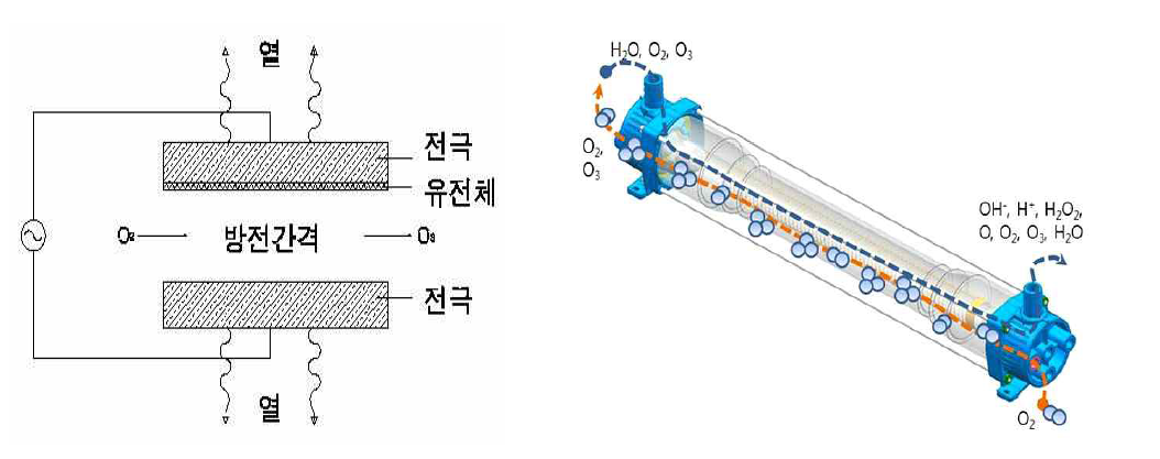 무성방전법의 오존발생기 원리