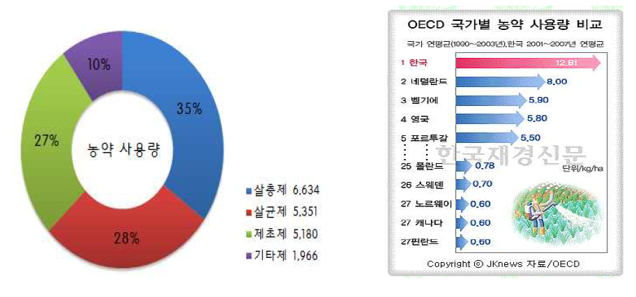 국내 농약 사용 현황 비교