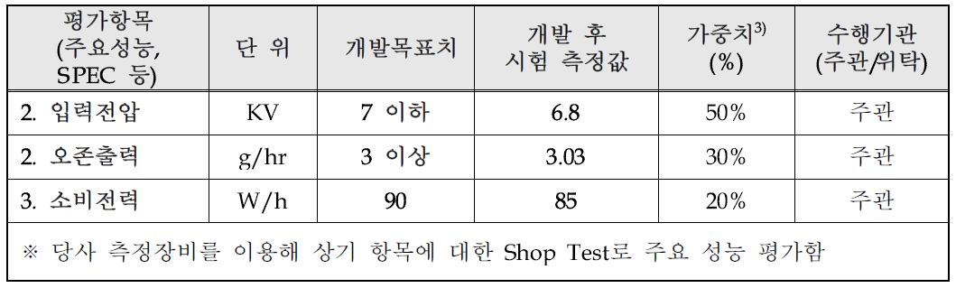 정량적 목표 항목