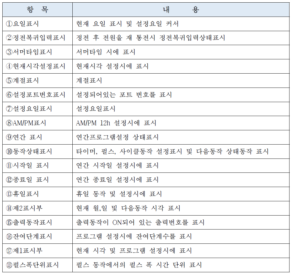 주요 기능 및 표시 항목