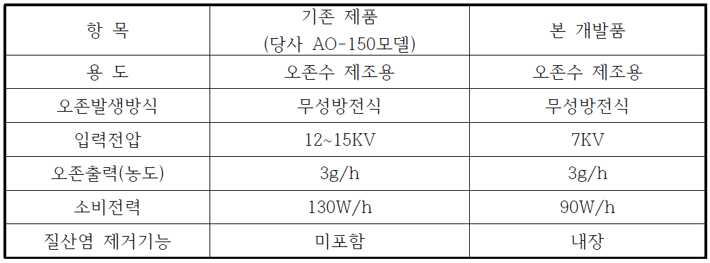 당사 기존 제품과의 주요 사양 비교