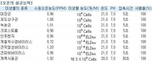 오존을 이용한 주요 미생물의 사멸 효과 측정