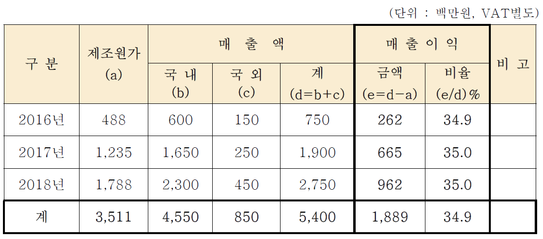 연차별 제조원가 대비 매출이익금 및 매출이익율 산정표