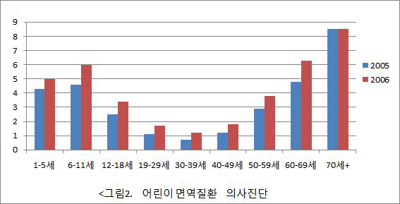 어린이 면역질환 의사진단 유병률