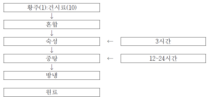 주자제법