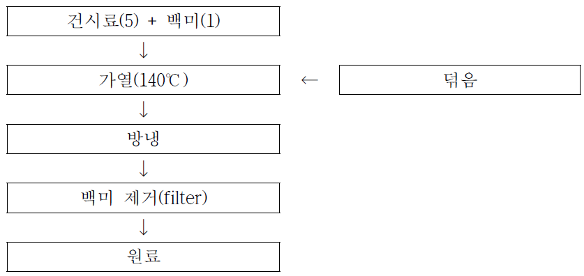 미초자제법