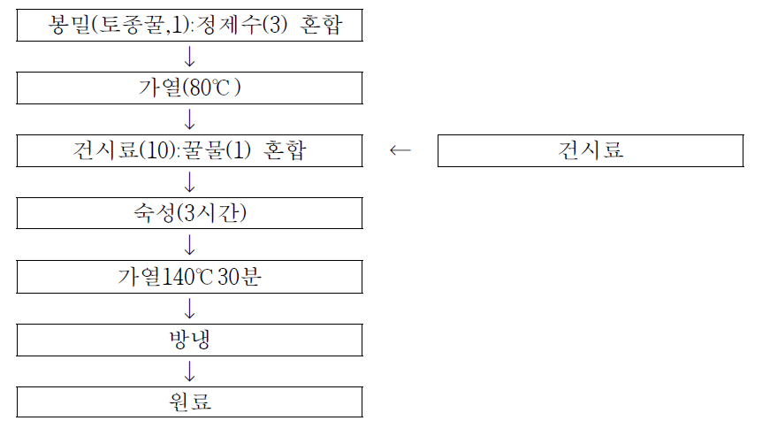 밀자제법