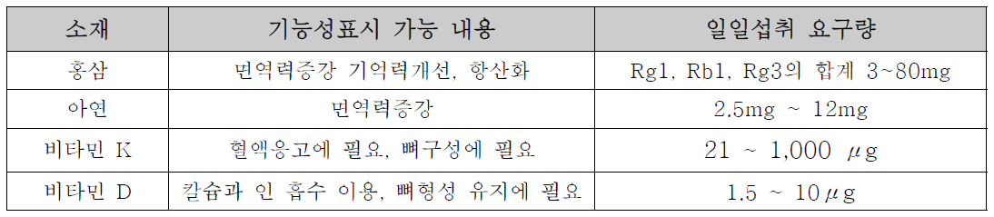 기능성 표시기준 및 1일 섭취요구량