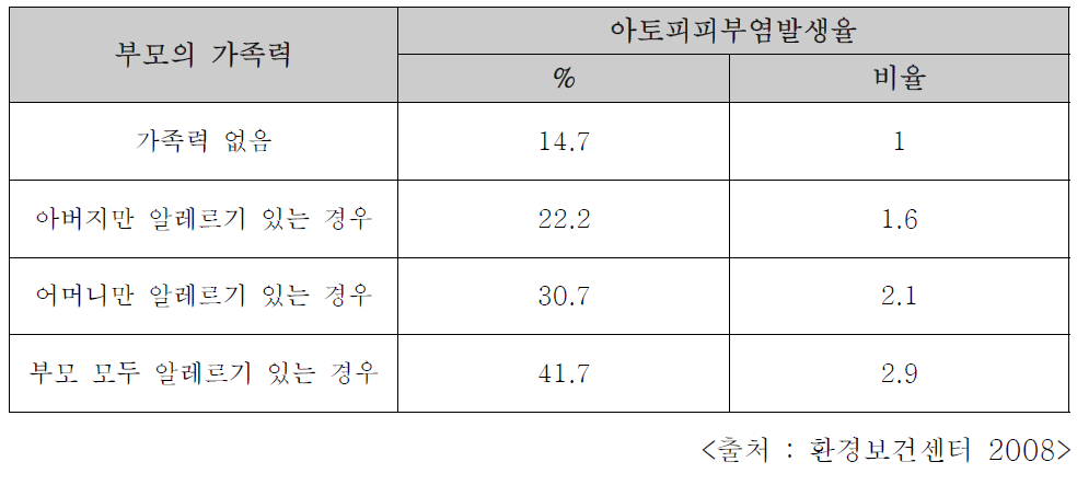 생후 1년간 아토피 피부염 발생에 관한 연구