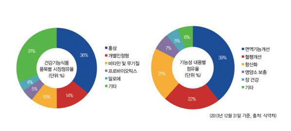 건강기능식품 시장 현황