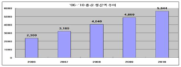 '06 ~ '10 홍삼 생산액 추이