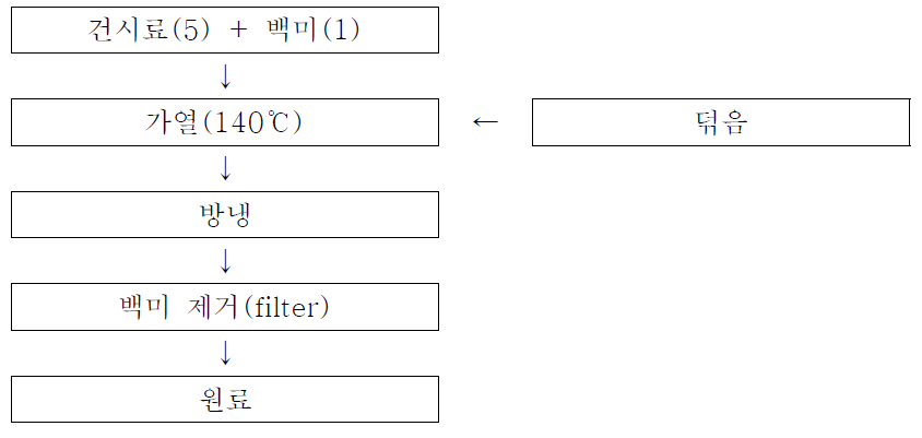 미초자제법