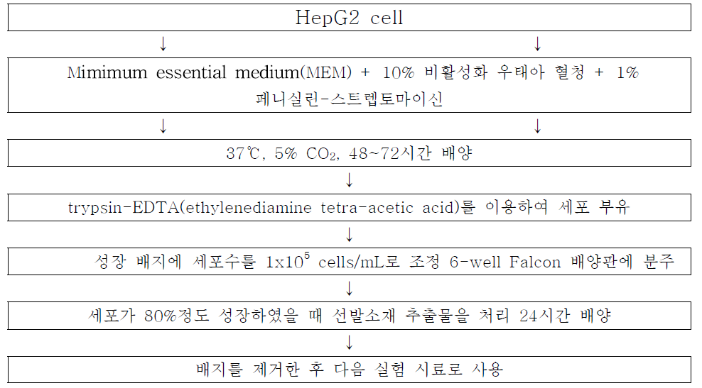 세포배양 및 시료처리법