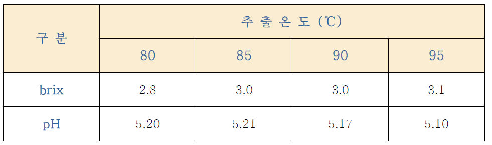 홍삼 추출온도별 추출액의 brix, pH 측정 결과