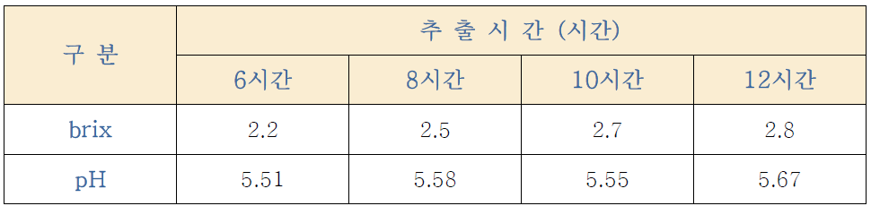 오디의 추출시간별 추출액의 brix, pH 측정 결과