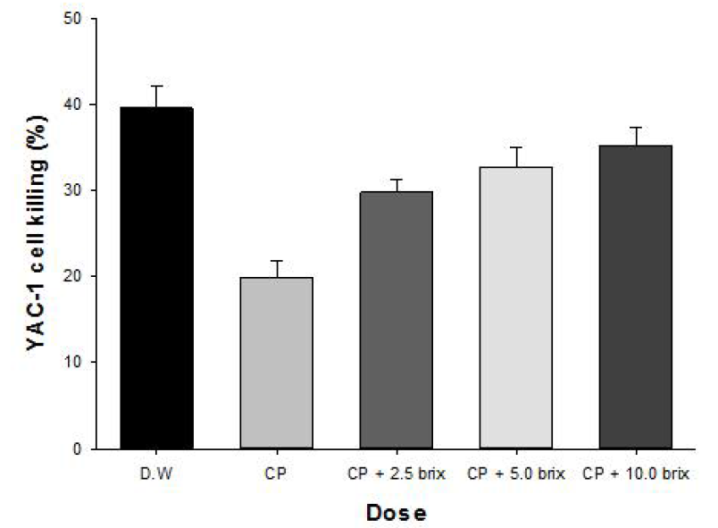 NK cell activity of male mice