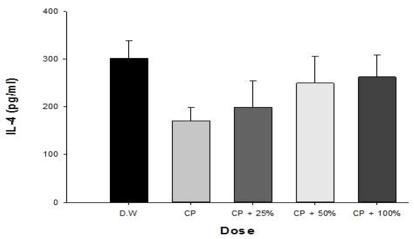 IL-4 of male mice